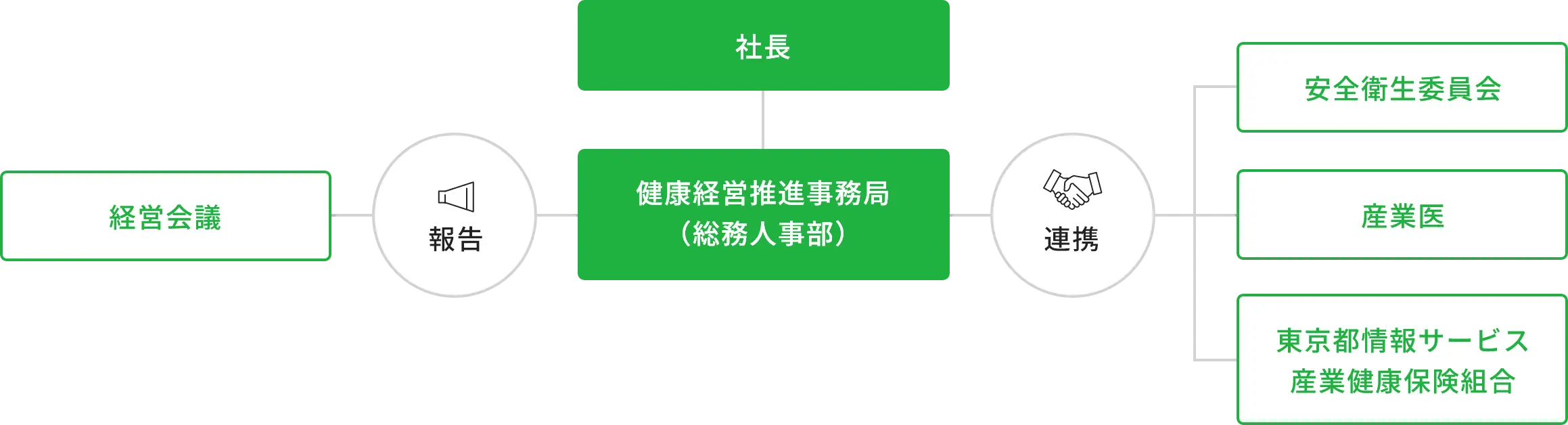 健康経営推進体制