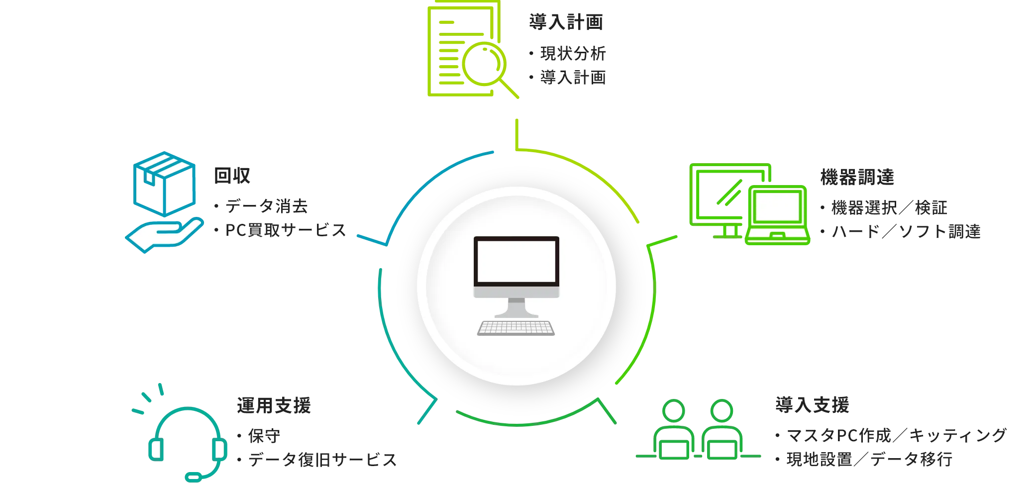 PC導入・運用のサポートライフサイクル支援