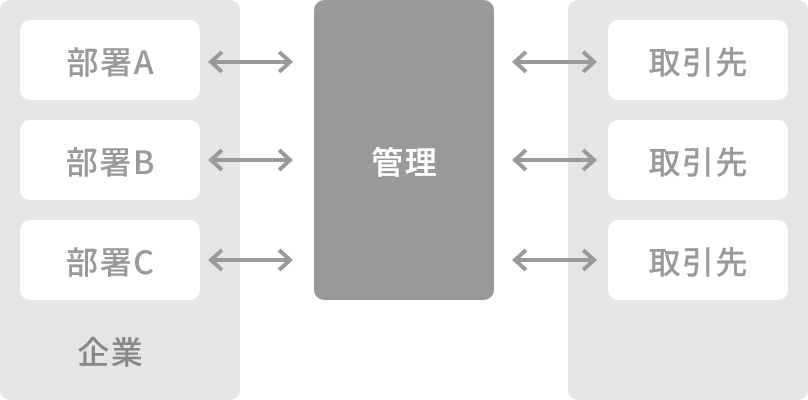 集中管理型