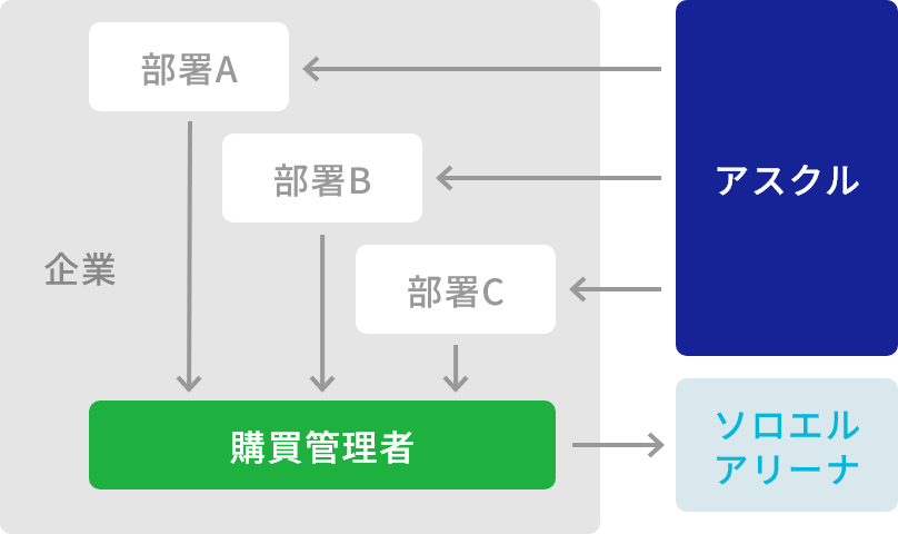 発散発注集中管理型