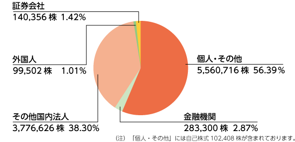 所有者別状況（2024年6月30日現在）