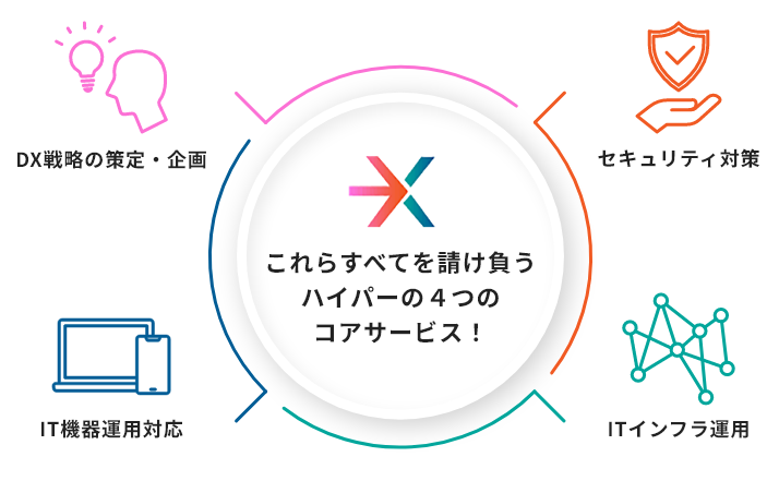 ビジネス コア ネクストは4つのカテゴリでお客様の課題をサポート